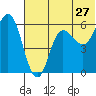 Cold Bay tide chart for Monday, June 27, 2022