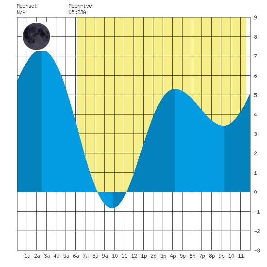 Cold Bay tide chart for Tuesday, June 28, 2022