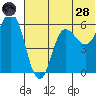 Cold Bay tide chart for Tuesday, June 28, 2022