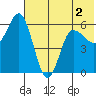 Cold Bay tide chart for Thursday, June 2, 2022