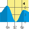 Cold Bay tide chart for Saturday, June 4, 2022