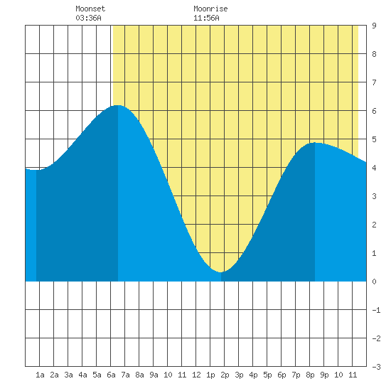 Cold Bay tide chart for Sunday, June 5, 2022