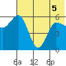 Cold Bay tide chart for Sunday, June 5, 2022