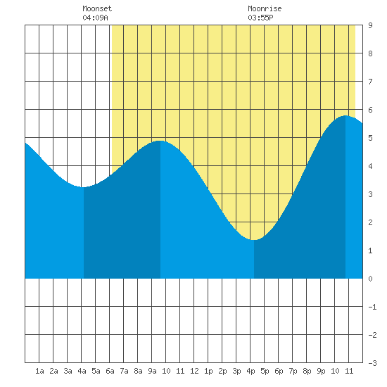 Cold Bay tide chart for Wednesday, June 8, 2022