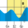 Cold Bay tide chart for Wednesday, June 8, 2022