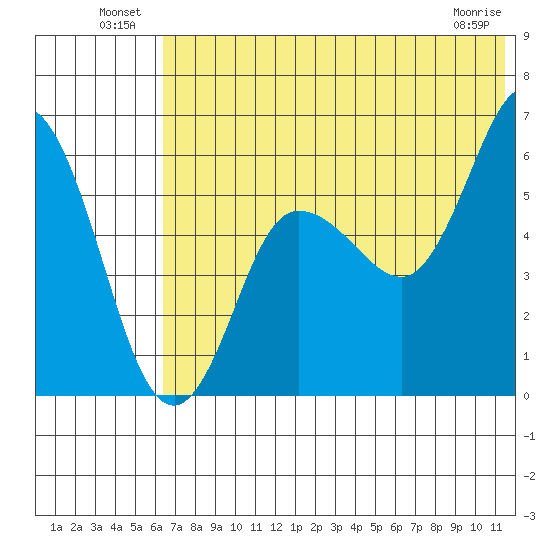 Cold Bay tide chart for Sunday, July 10, 2022