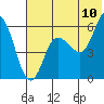 Cold Bay tide chart for Sunday, July 10, 2022