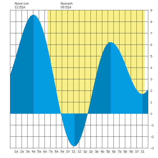 Cold Bay tide chart for Friday, July 15, 2022