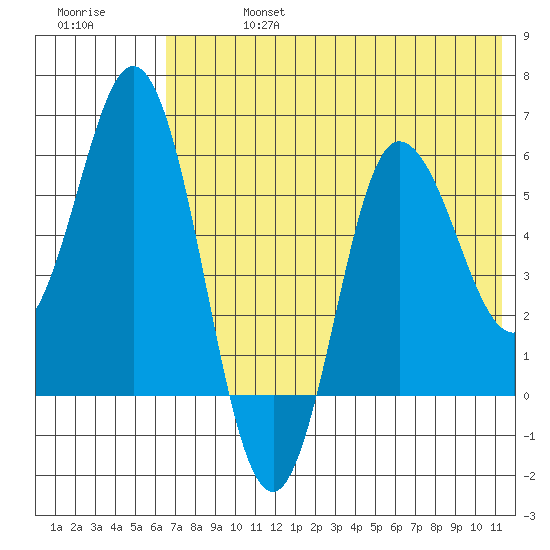 Cold Bay tide chart for Saturday, July 16, 2022