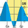 Cold Bay tide chart for Saturday, July 16, 2022