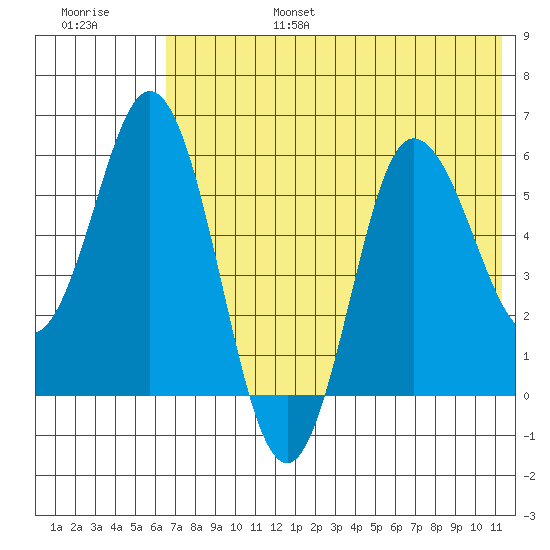 Cold Bay tide chart for Sunday, July 17, 2022