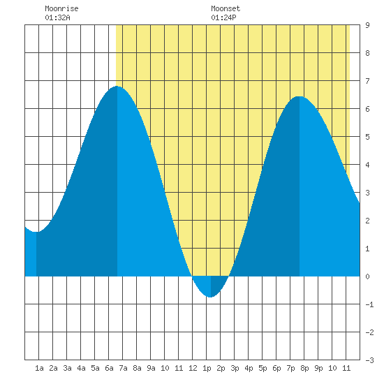Cold Bay tide chart for Monday, July 18, 2022