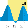 Cold Bay tide chart for Monday, July 18, 2022