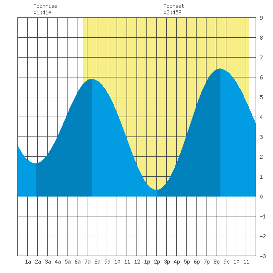 Cold Bay tide chart for Tuesday, July 19, 2022