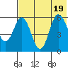 Cold Bay tide chart for Tuesday, July 19, 2022