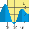 Cold Bay tide chart for Friday, July 1, 2022