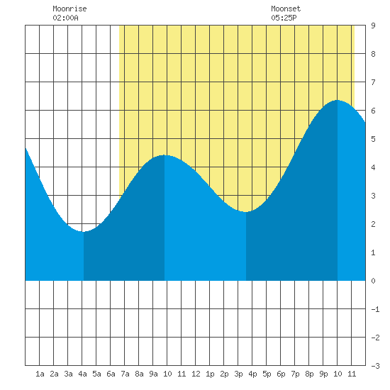 Cold Bay tide chart for Thursday, July 21, 2022