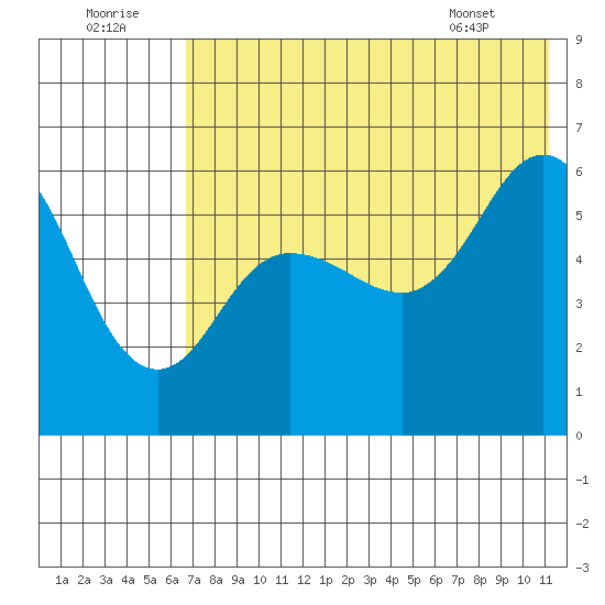 Cold Bay tide chart for Friday, July 22, 2022