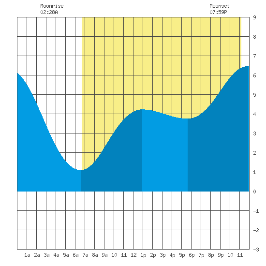 Cold Bay tide chart for Saturday, July 23, 2022