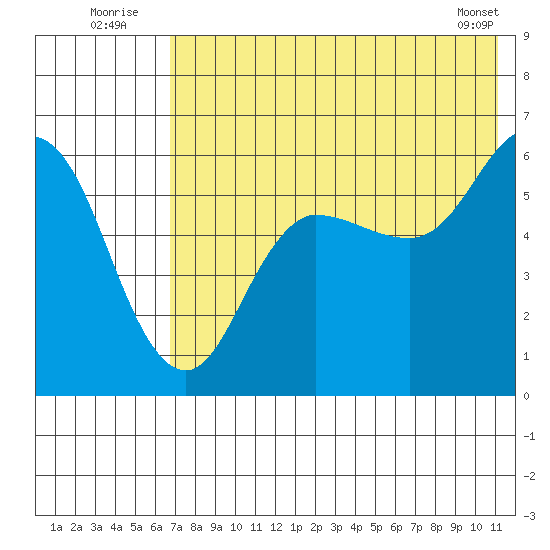 Cold Bay tide chart for Sunday, July 24, 2022