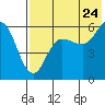 Cold Bay tide chart for Sunday, July 24, 2022