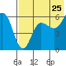 Cold Bay tide chart for Monday, July 25, 2022