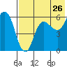 Cold Bay tide chart for Tuesday, July 26, 2022