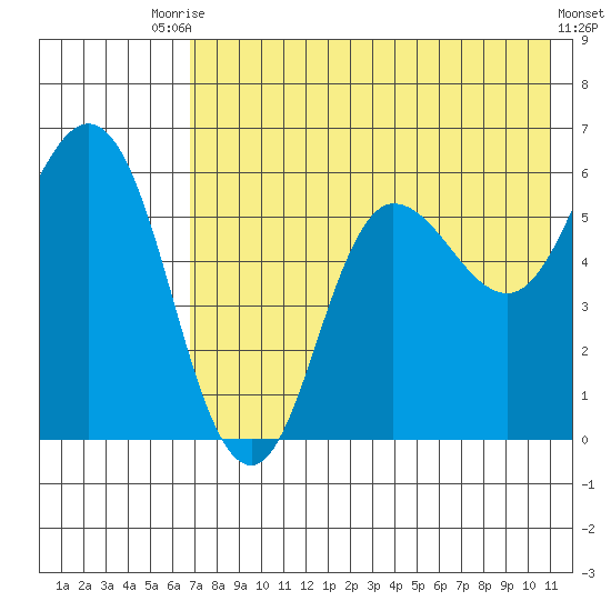 Cold Bay tide chart for Wednesday, July 27, 2022