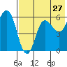 Cold Bay tide chart for Wednesday, July 27, 2022