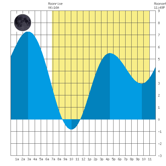 Cold Bay tide chart for Thursday, July 28, 2022