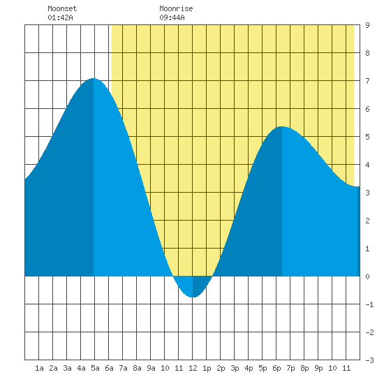 Cold Bay tide chart for Saturday, July 2, 2022