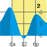 Cold Bay tide chart for Saturday, July 2, 2022