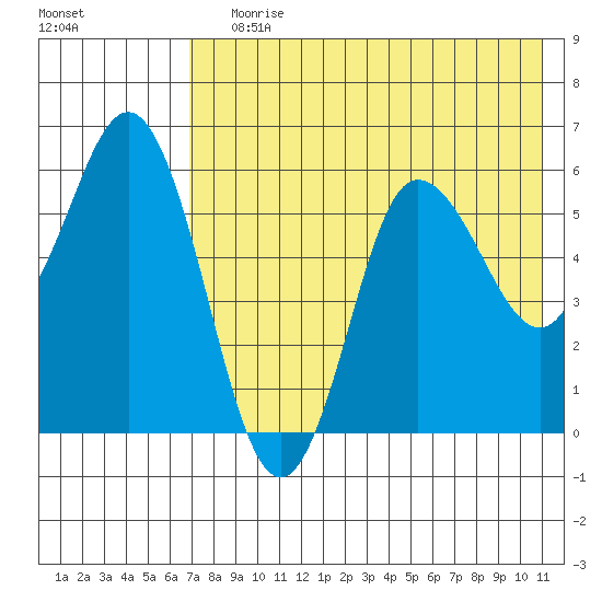 Cold Bay tide chart for Saturday, July 30, 2022