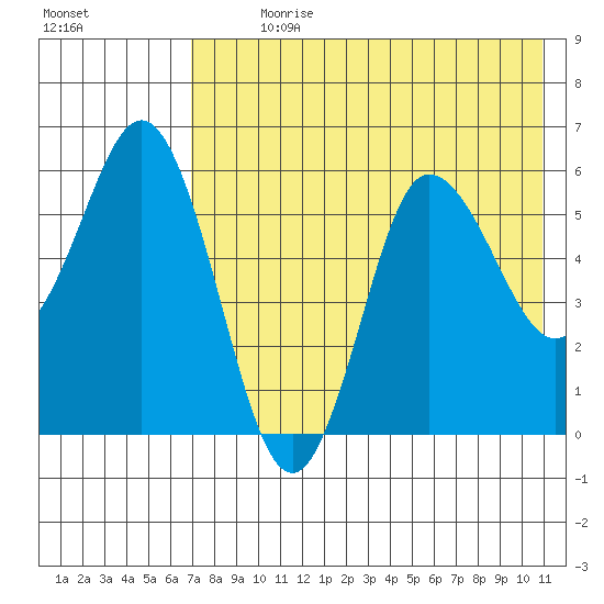 Cold Bay tide chart for Sunday, July 31, 2022