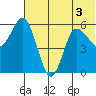 Cold Bay tide chart for Sunday, July 3, 2022
