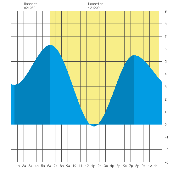 Cold Bay tide chart for Monday, July 4, 2022