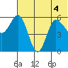 Cold Bay tide chart for Monday, July 4, 2022