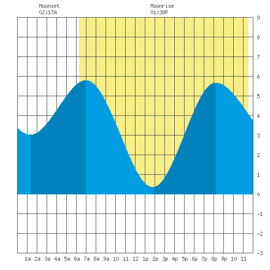 Cold Bay tide chart for Tuesday, July 5, 2022