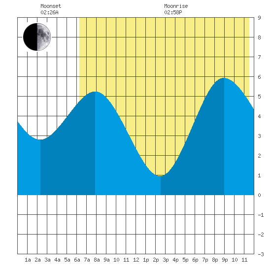 Cold Bay tide chart for Wednesday, July 6, 2022