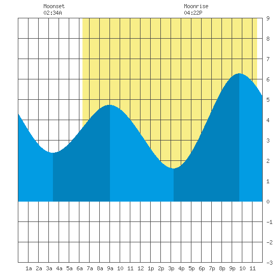 Cold Bay tide chart for Thursday, July 7, 2022