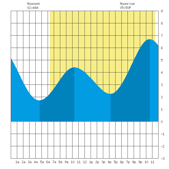 Cold Bay tide chart for Friday, July 8, 2022