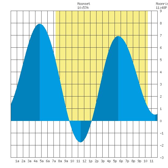 Cold Bay tide chart for Sunday, August 14, 2022