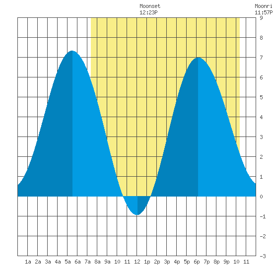 Cold Bay tide chart for Monday, August 15, 2022