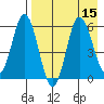 Cold Bay tide chart for Monday, August 15, 2022