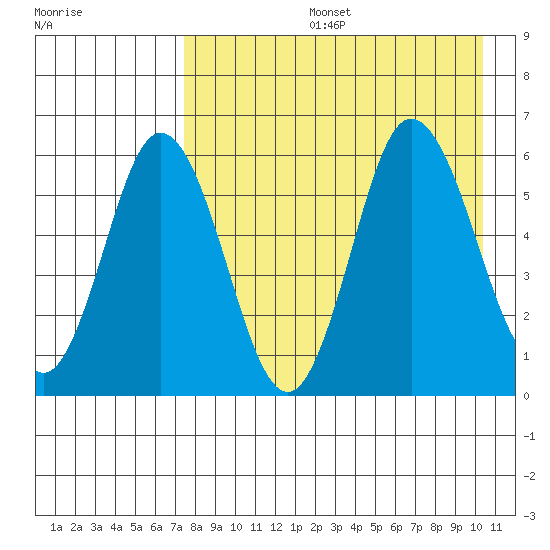 Cold Bay tide chart for Tuesday, August 16, 2022