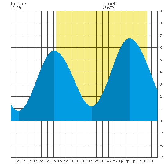 Cold Bay tide chart for Wednesday, August 17, 2022