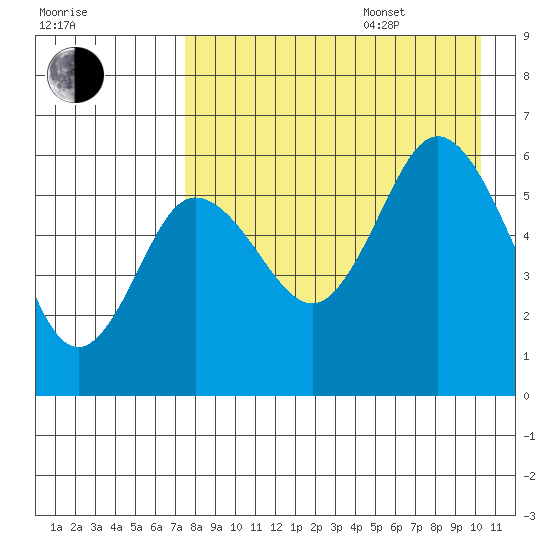 Cold Bay tide chart for Thursday, August 18, 2022