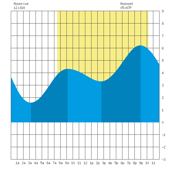 Cold Bay tide chart for Friday, August 19, 2022
