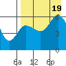 Cold Bay tide chart for Friday, August 19, 2022