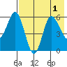 Cold Bay tide chart for Monday, August 1, 2022